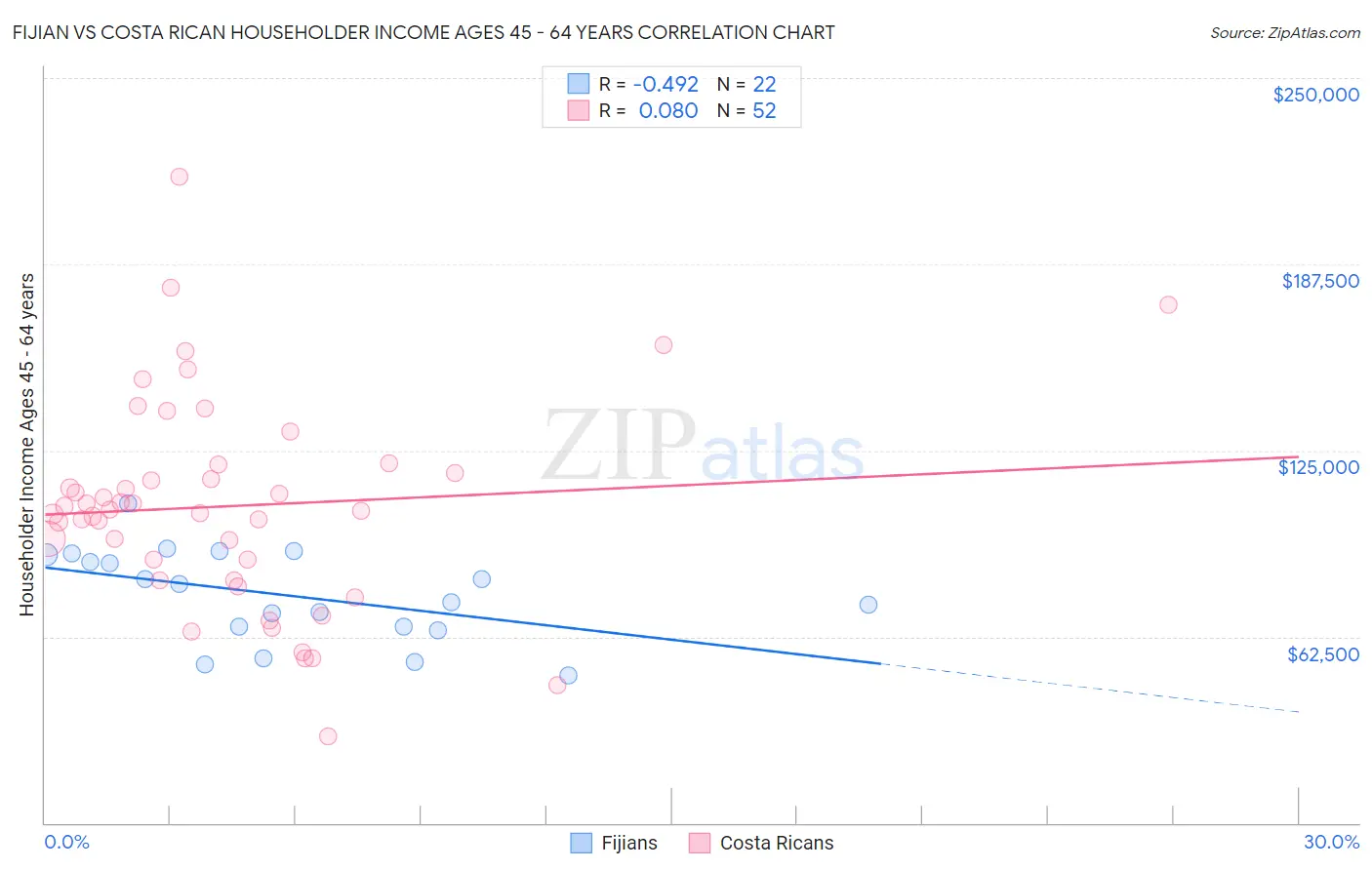 Fijian vs Costa Rican Householder Income Ages 45 - 64 years