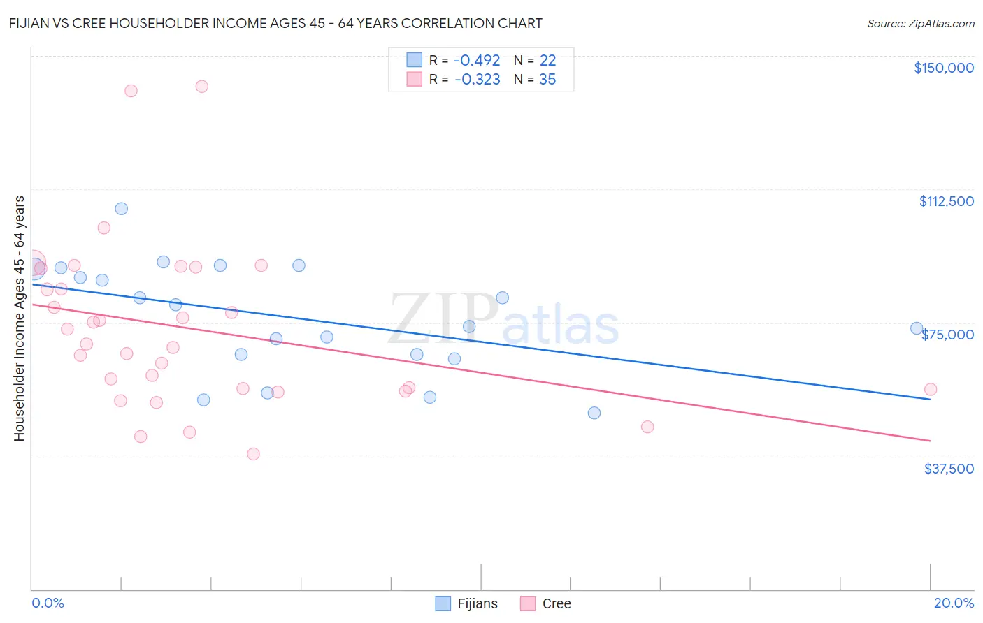 Fijian vs Cree Householder Income Ages 45 - 64 years