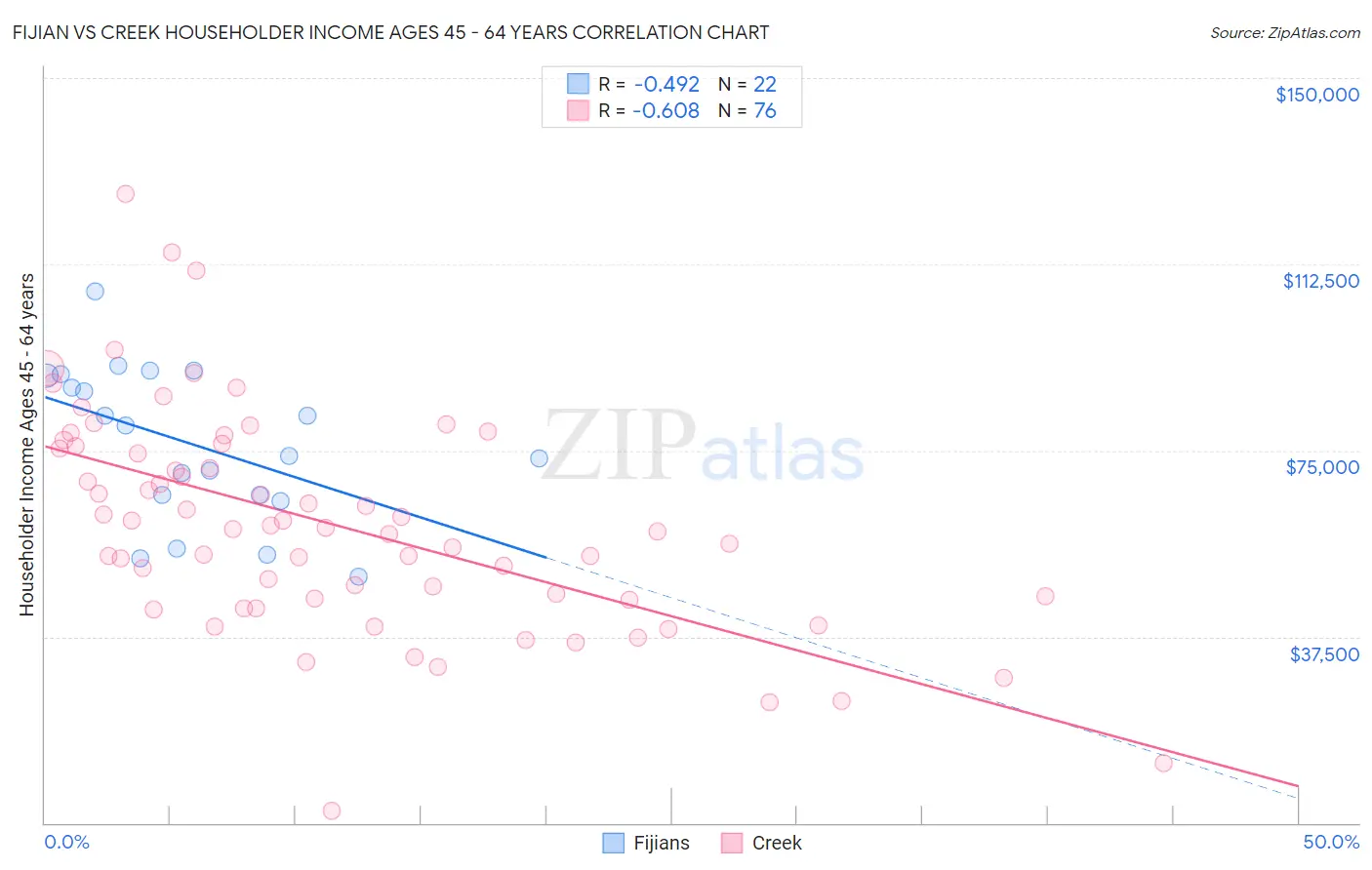 Fijian vs Creek Householder Income Ages 45 - 64 years