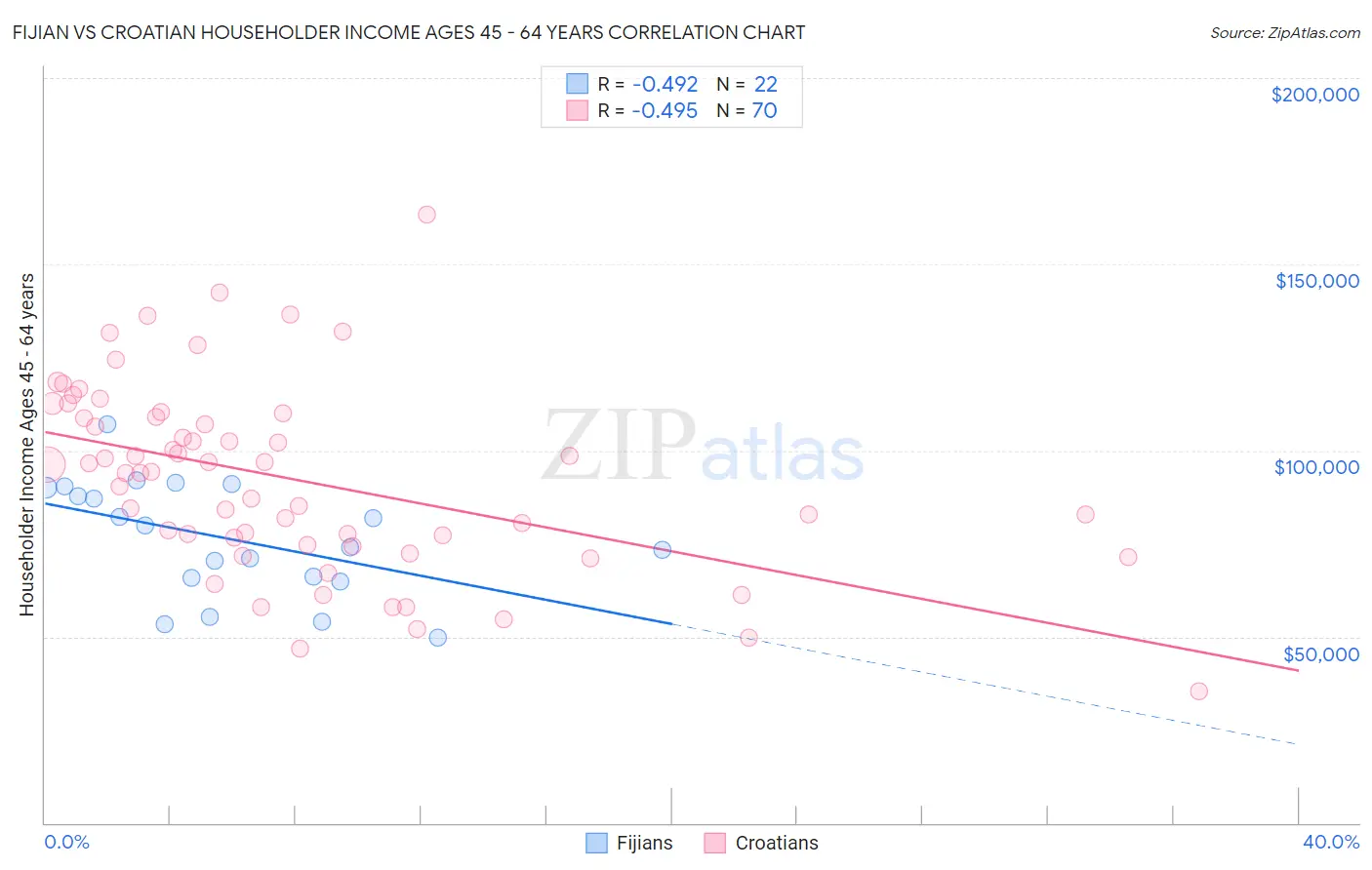 Fijian vs Croatian Householder Income Ages 45 - 64 years