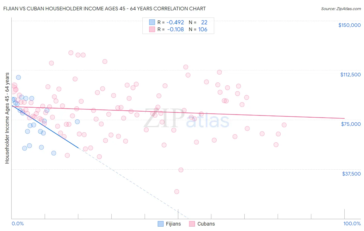 Fijian vs Cuban Householder Income Ages 45 - 64 years