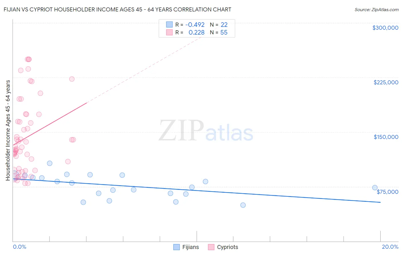 Fijian vs Cypriot Householder Income Ages 45 - 64 years