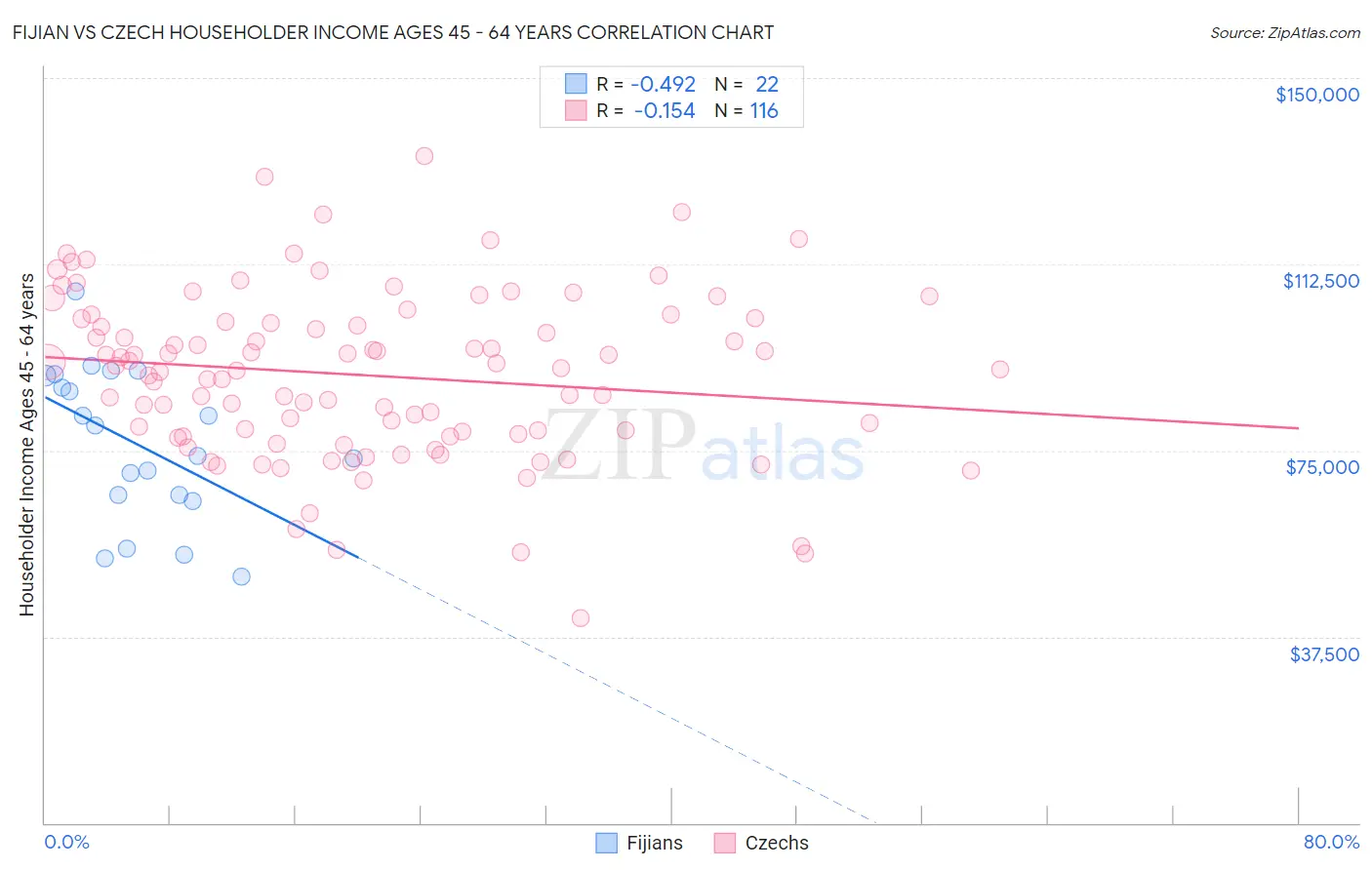 Fijian vs Czech Householder Income Ages 45 - 64 years