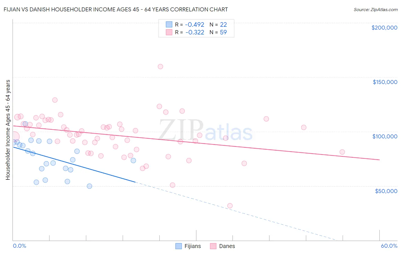 Fijian vs Danish Householder Income Ages 45 - 64 years