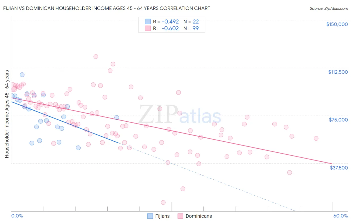 Fijian vs Dominican Householder Income Ages 45 - 64 years