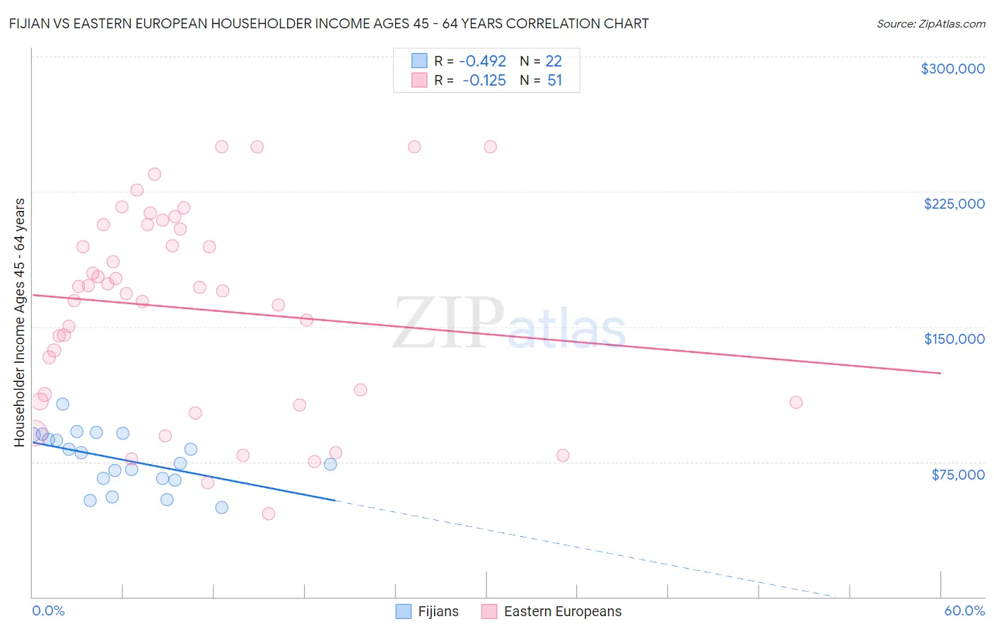 Fijian vs Eastern European Householder Income Ages 45 - 64 years