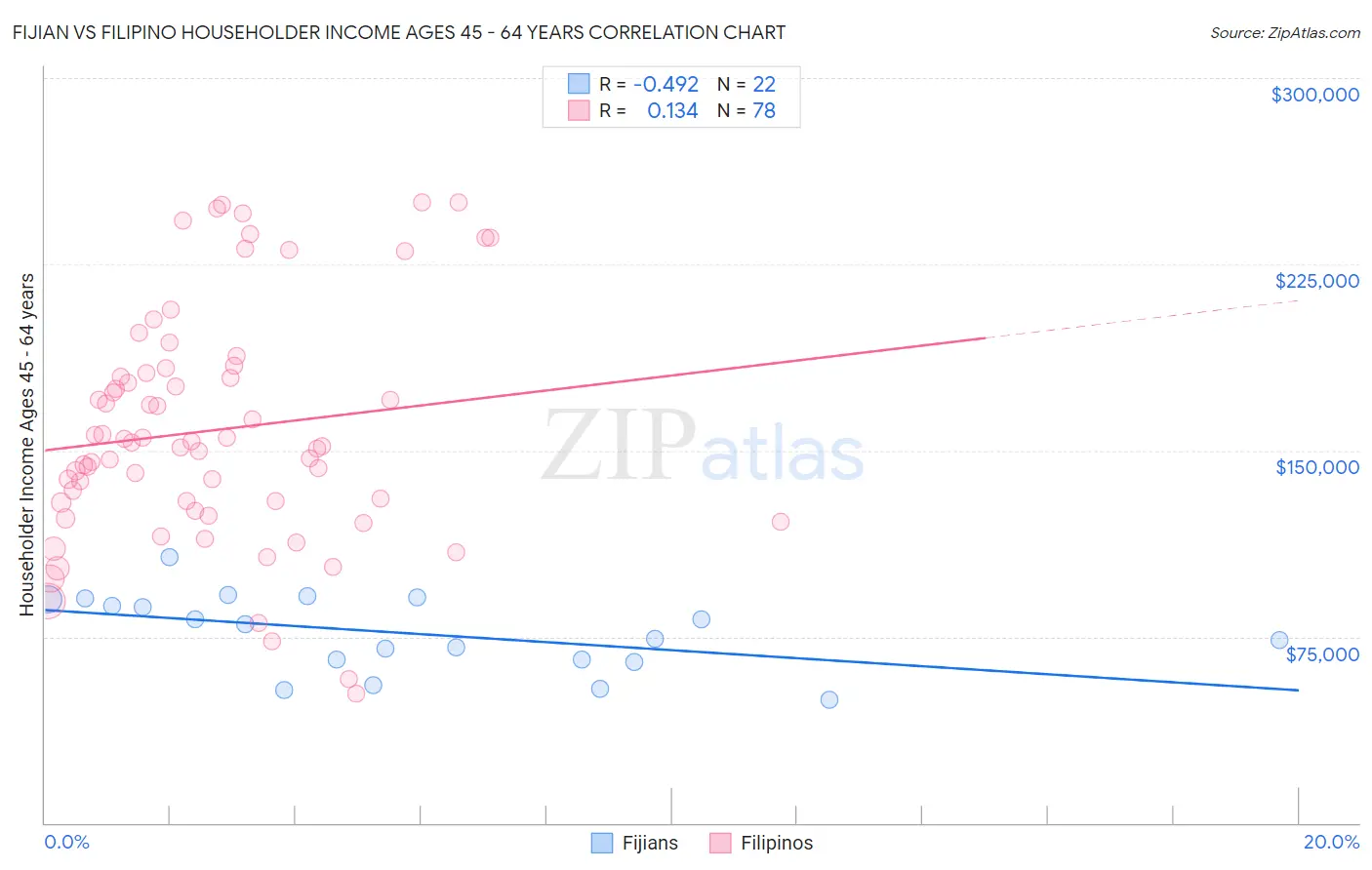 Fijian vs Filipino Householder Income Ages 45 - 64 years
