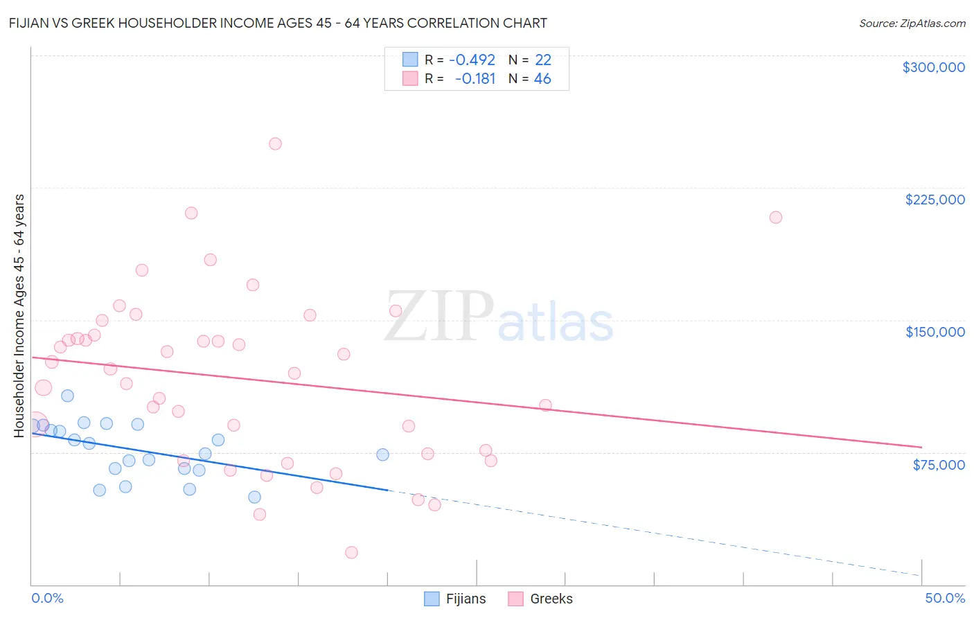 Fijian vs Greek Householder Income Ages 45 - 64 years