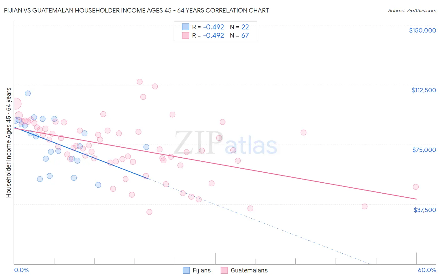 Fijian vs Guatemalan Householder Income Ages 45 - 64 years