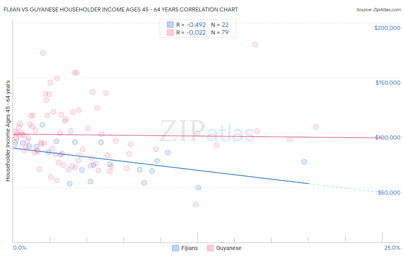 Fijian vs Guyanese Householder Income Ages 45 - 64 years