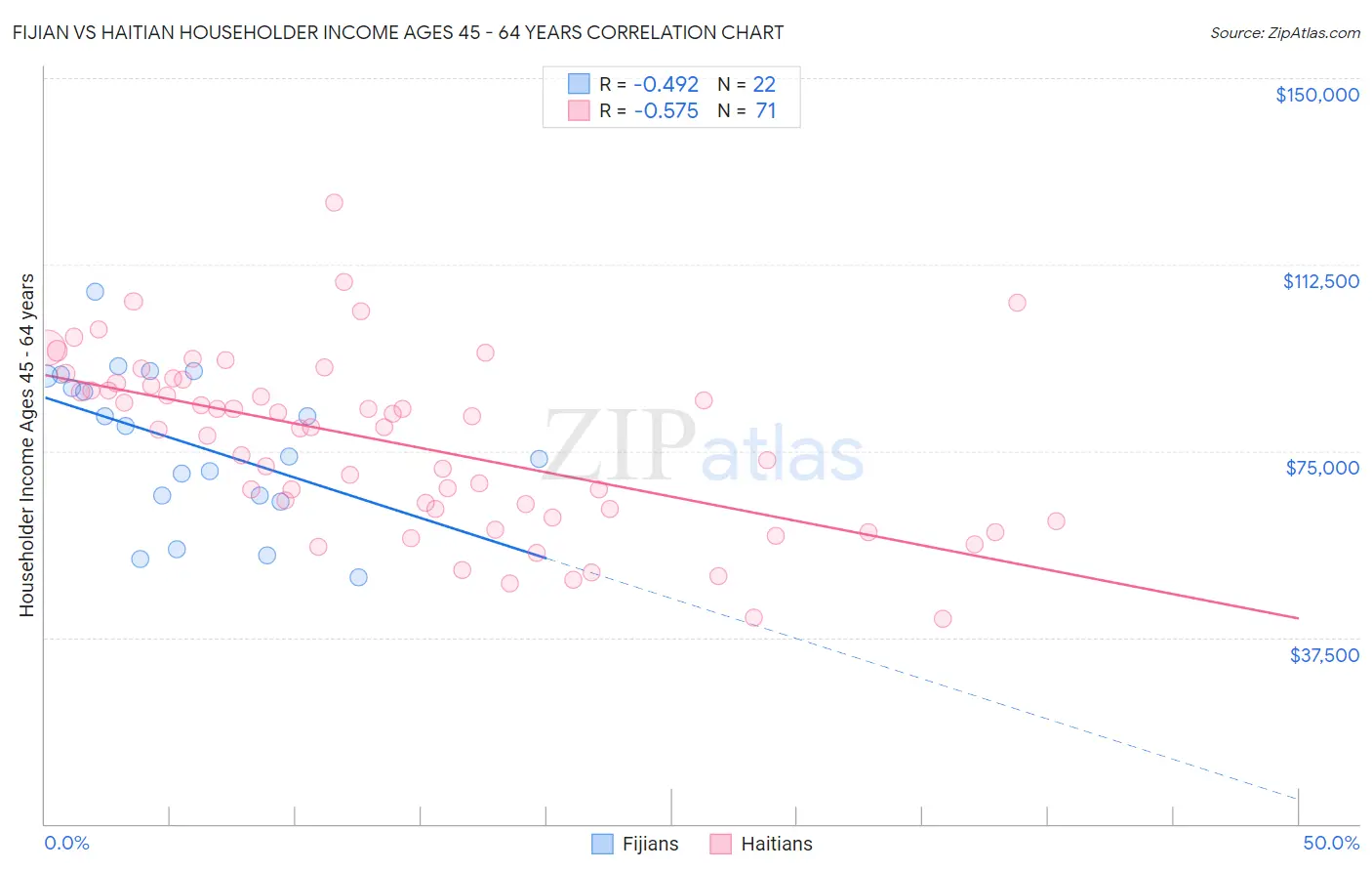 Fijian vs Haitian Householder Income Ages 45 - 64 years