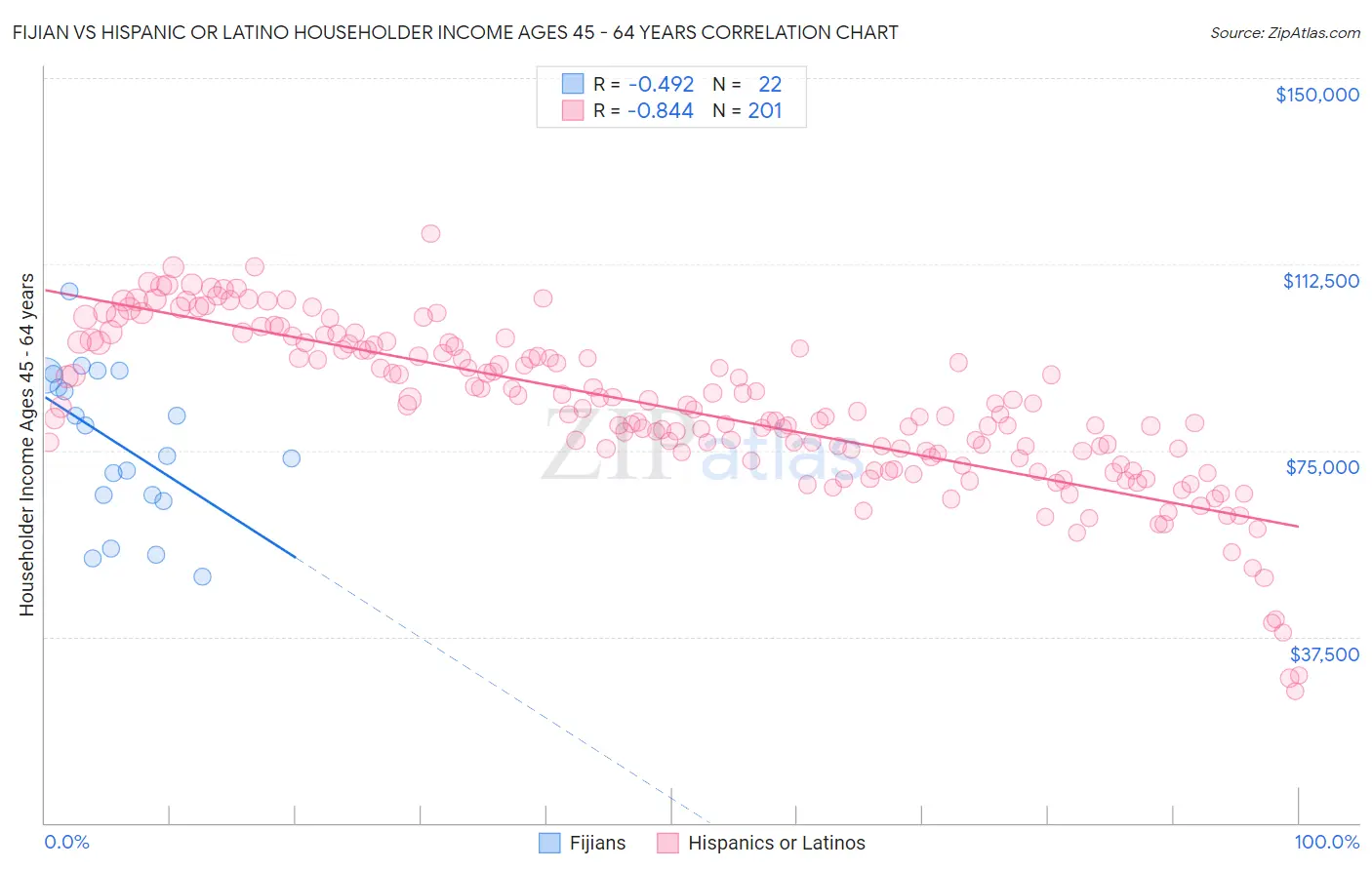 Fijian vs Hispanic or Latino Householder Income Ages 45 - 64 years