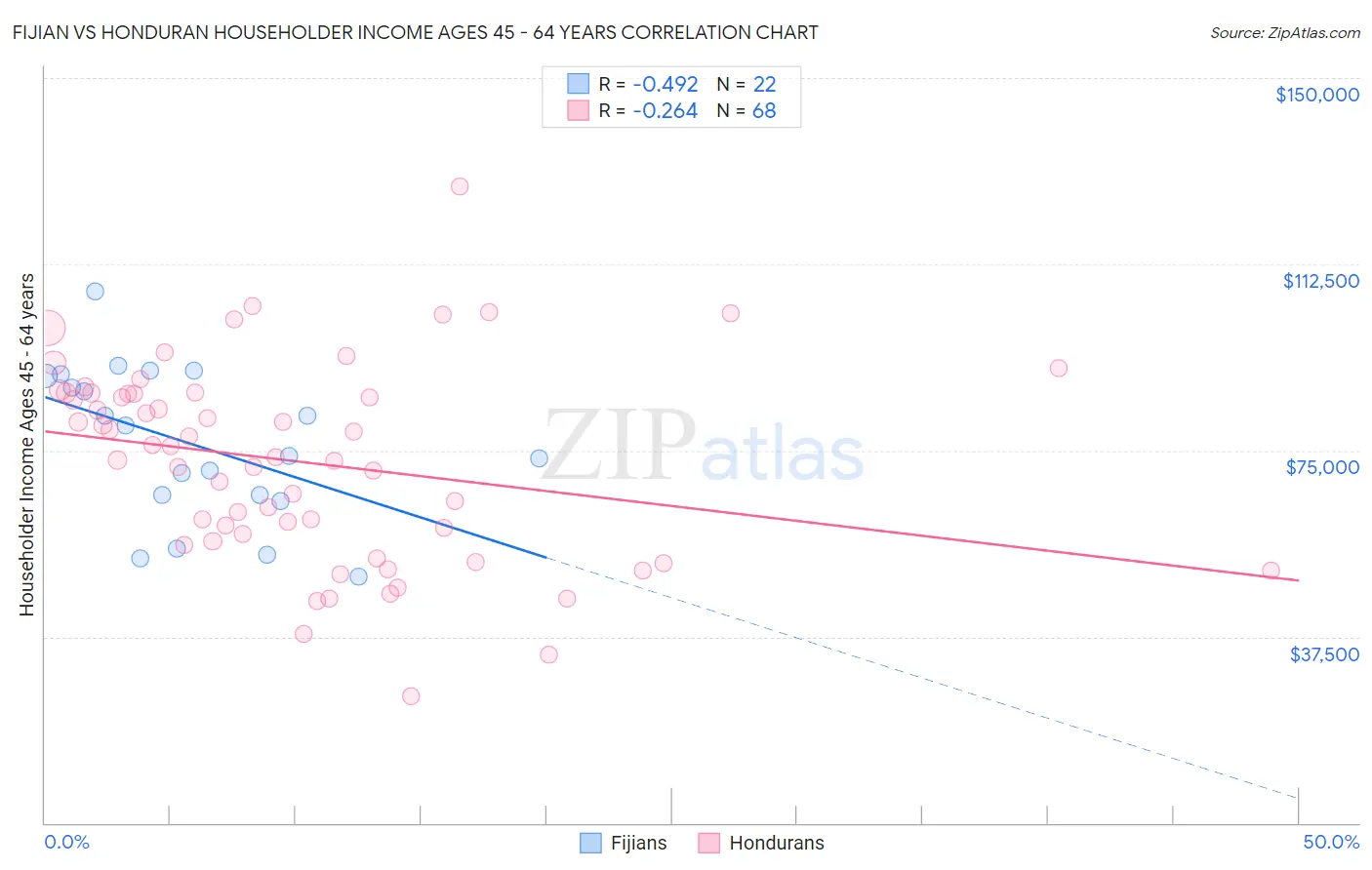 Fijian vs Honduran Householder Income Ages 45 - 64 years