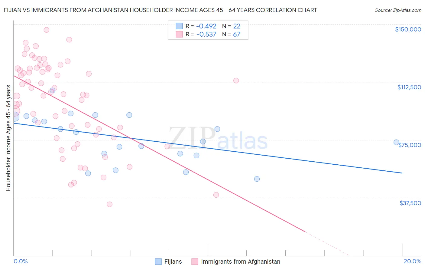 Fijian vs Immigrants from Afghanistan Householder Income Ages 45 - 64 years