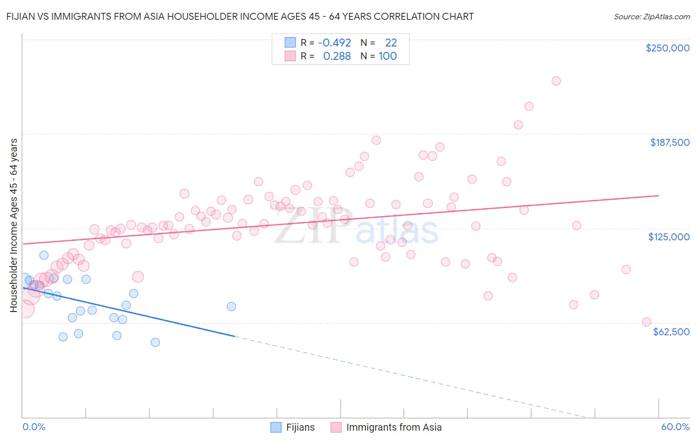 Fijian vs Immigrants from Asia Householder Income Ages 45 - 64 years