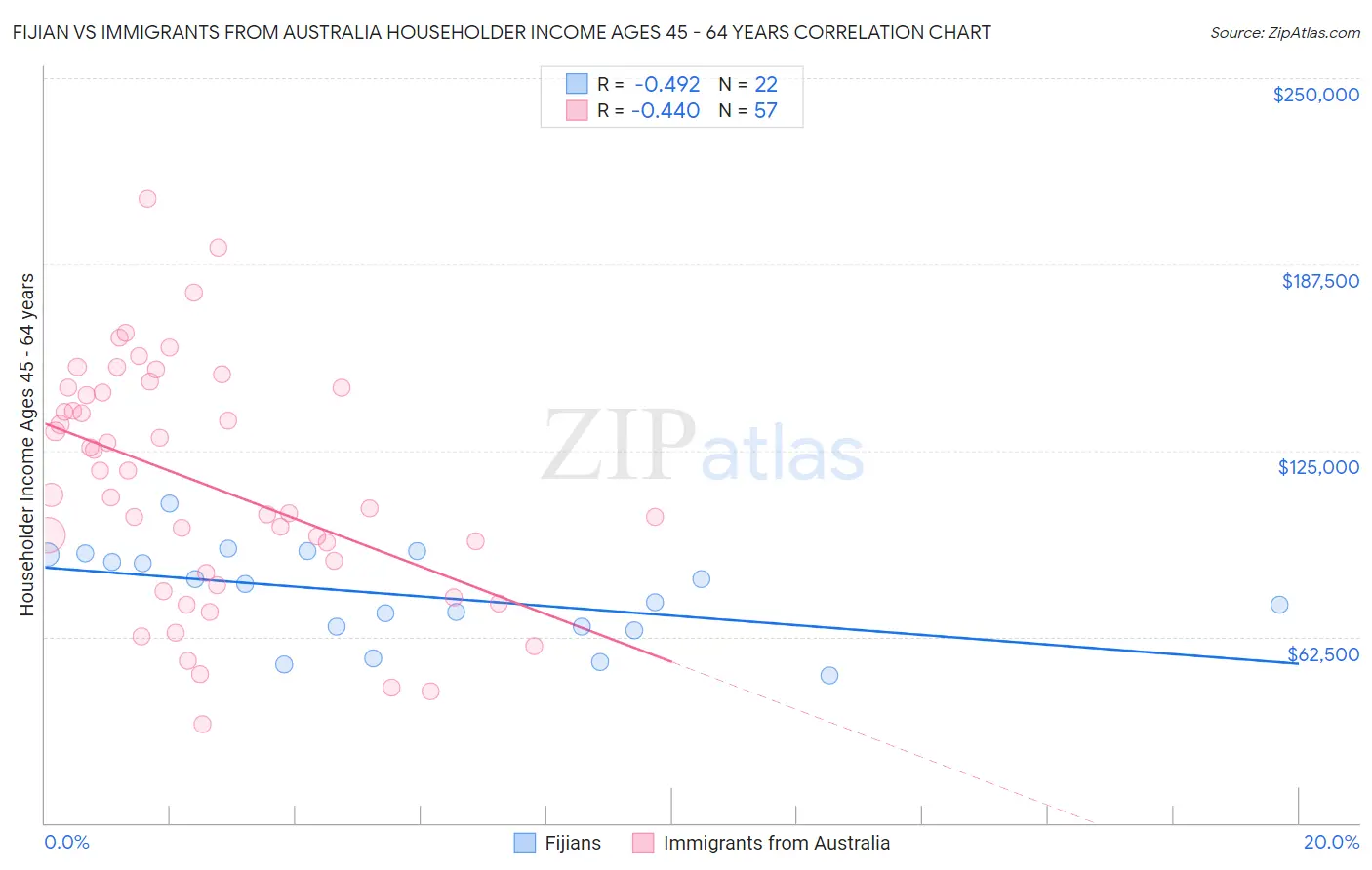Fijian vs Immigrants from Australia Householder Income Ages 45 - 64 years
