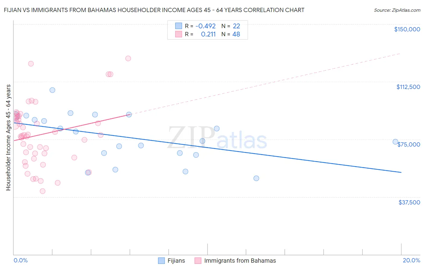 Fijian vs Immigrants from Bahamas Householder Income Ages 45 - 64 years