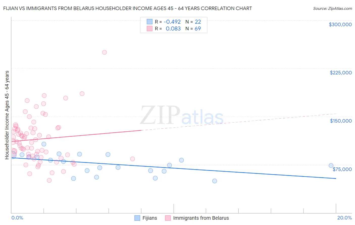 Fijian vs Immigrants from Belarus Householder Income Ages 45 - 64 years