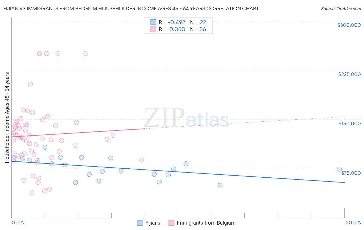 Fijian vs Immigrants from Belgium Householder Income Ages 45 - 64 years