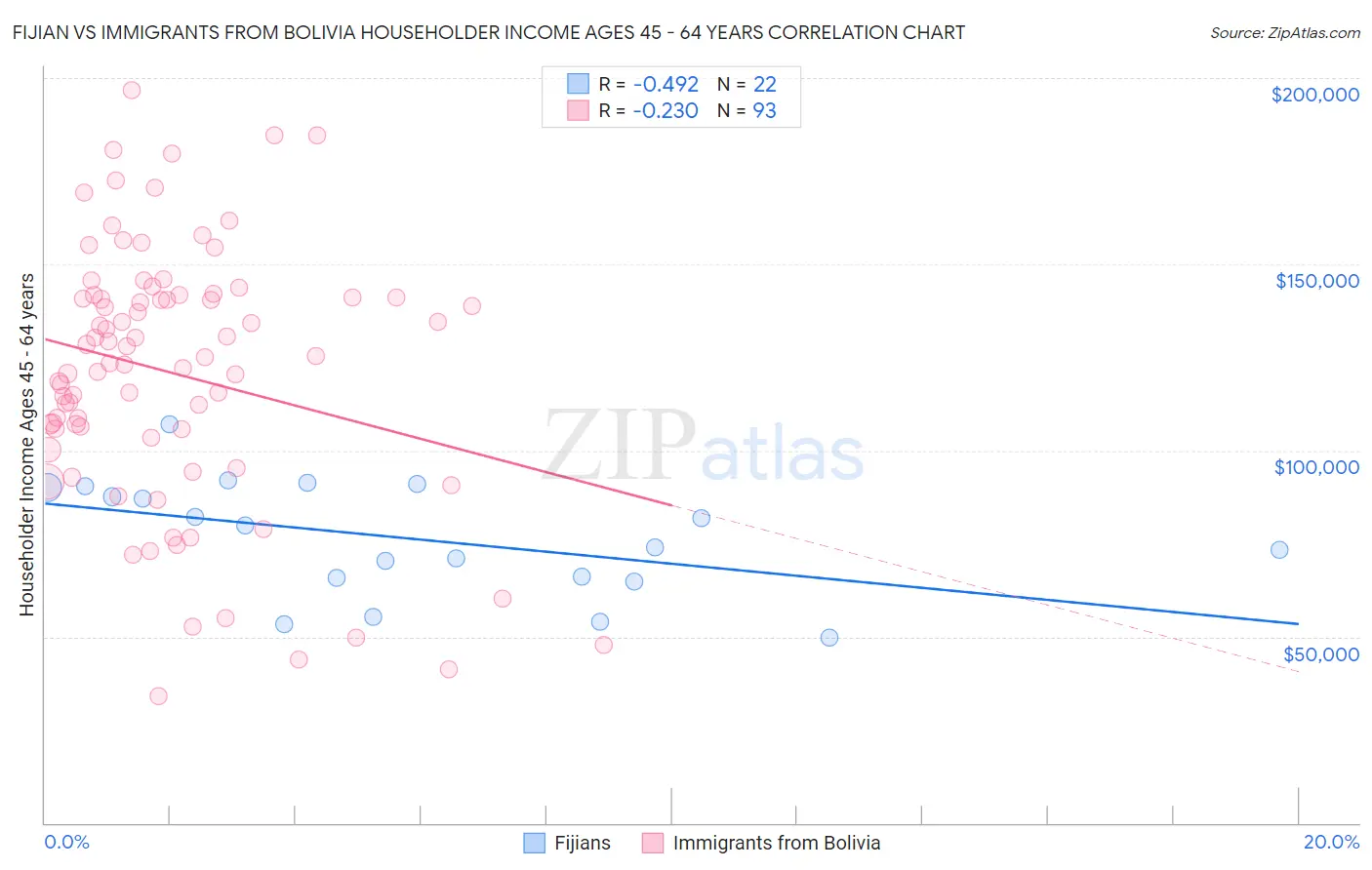 Fijian vs Immigrants from Bolivia Householder Income Ages 45 - 64 years