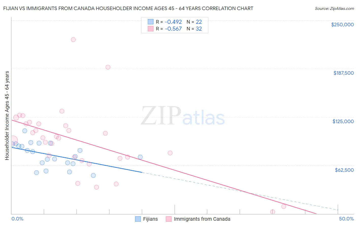 Fijian vs Immigrants from Canada Householder Income Ages 45 - 64 years