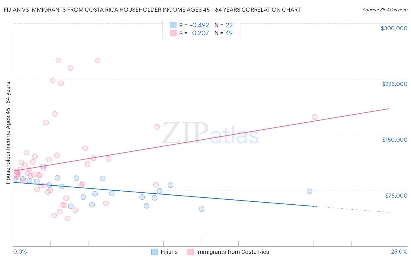 Fijian vs Immigrants from Costa Rica Householder Income Ages 45 - 64 years