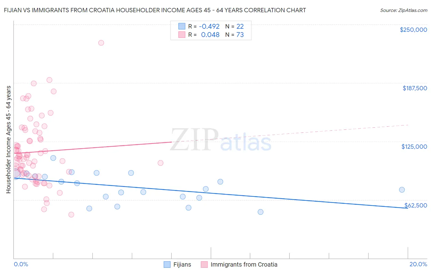 Fijian vs Immigrants from Croatia Householder Income Ages 45 - 64 years