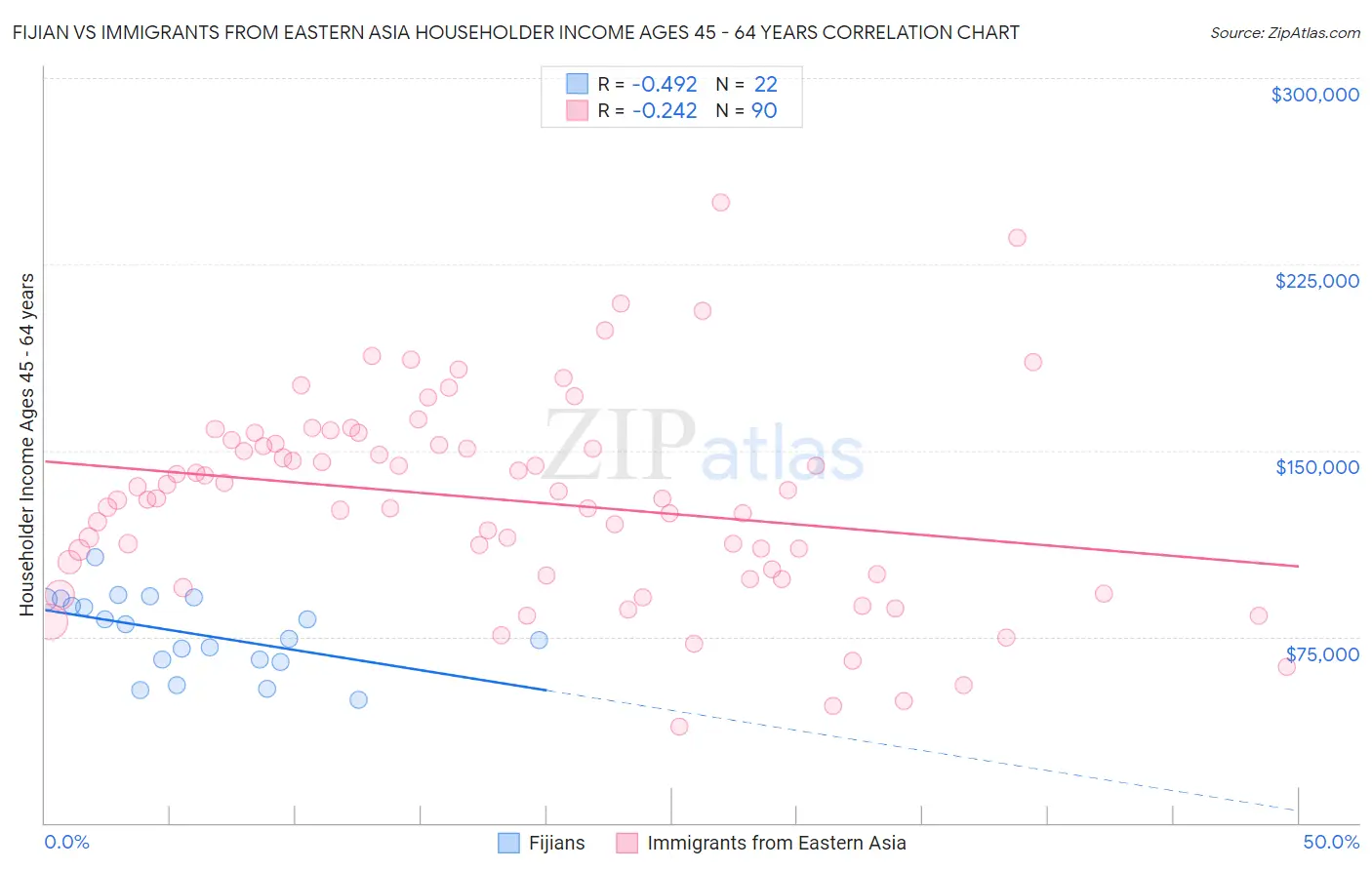 Fijian vs Immigrants from Eastern Asia Householder Income Ages 45 - 64 years