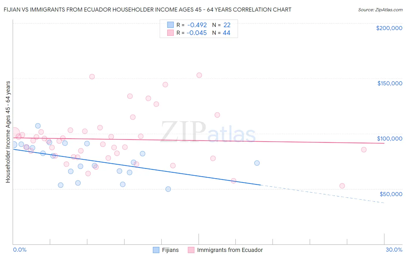 Fijian vs Immigrants from Ecuador Householder Income Ages 45 - 64 years