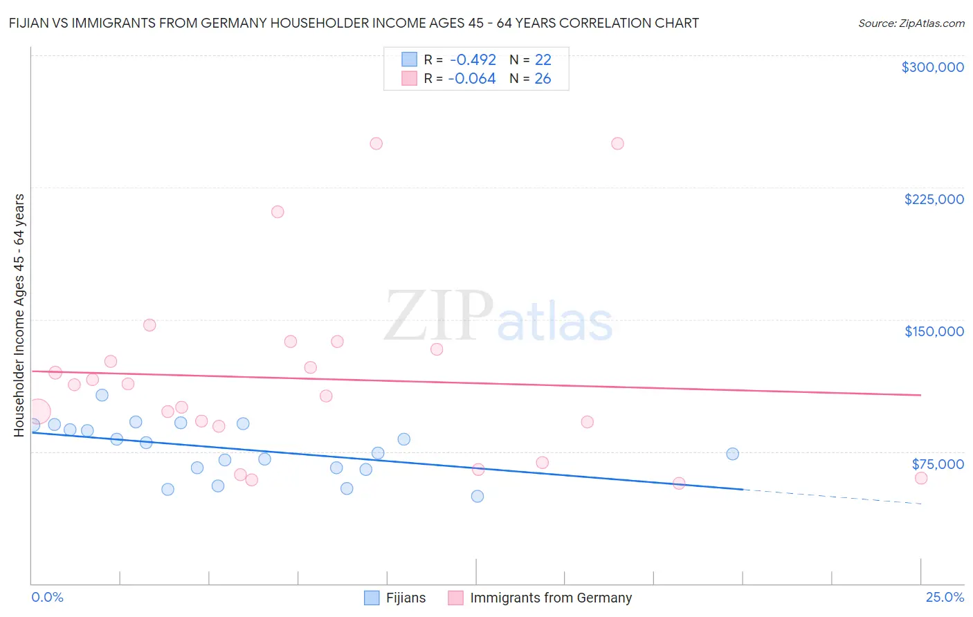 Fijian vs Immigrants from Germany Householder Income Ages 45 - 64 years
