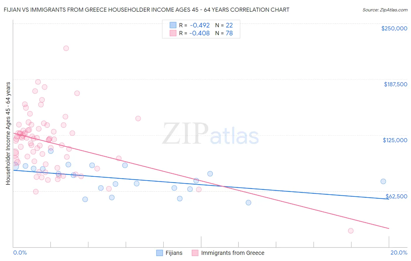 Fijian vs Immigrants from Greece Householder Income Ages 45 - 64 years
