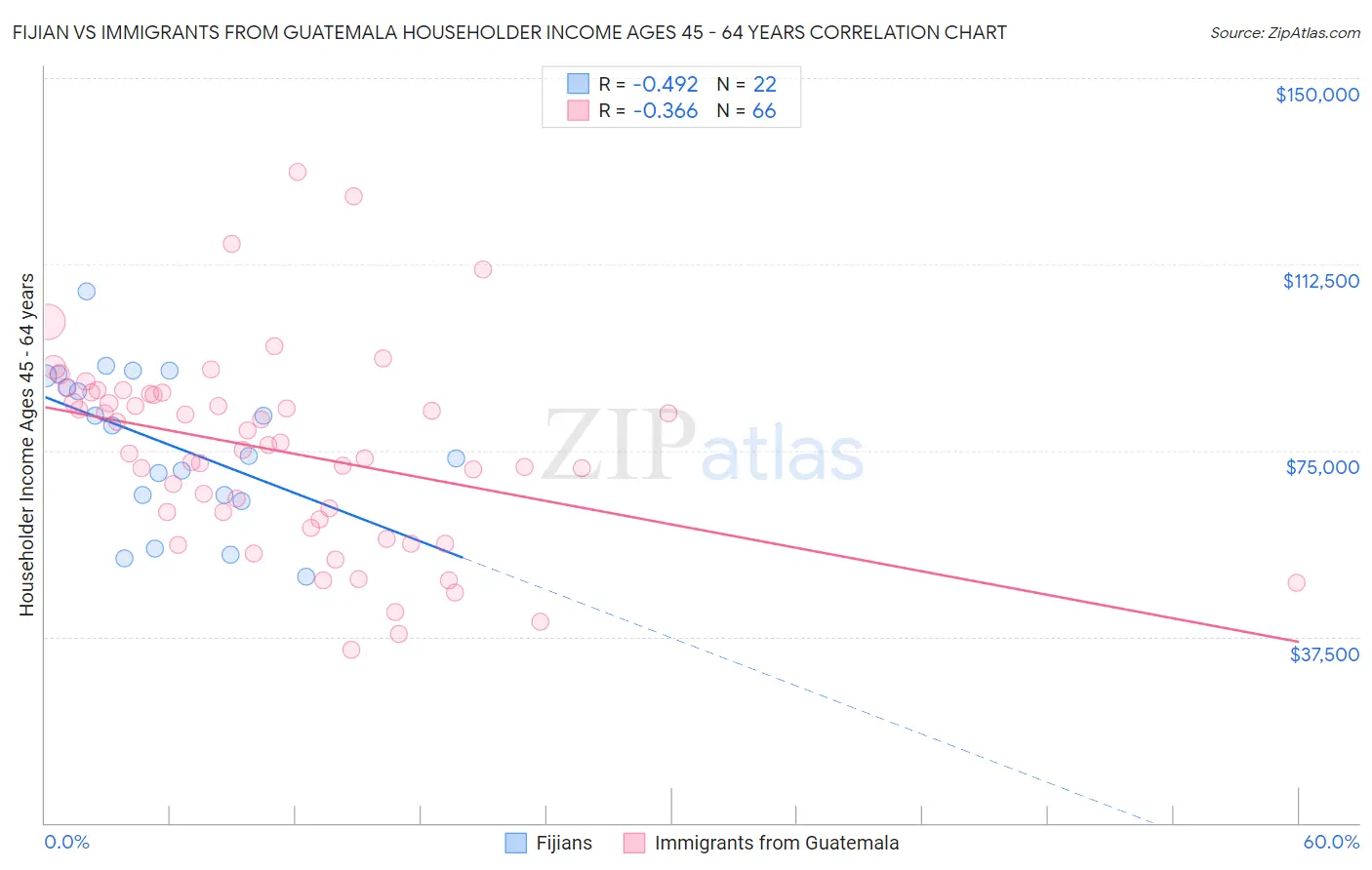 Fijian vs Immigrants from Guatemala Householder Income Ages 45 - 64 years