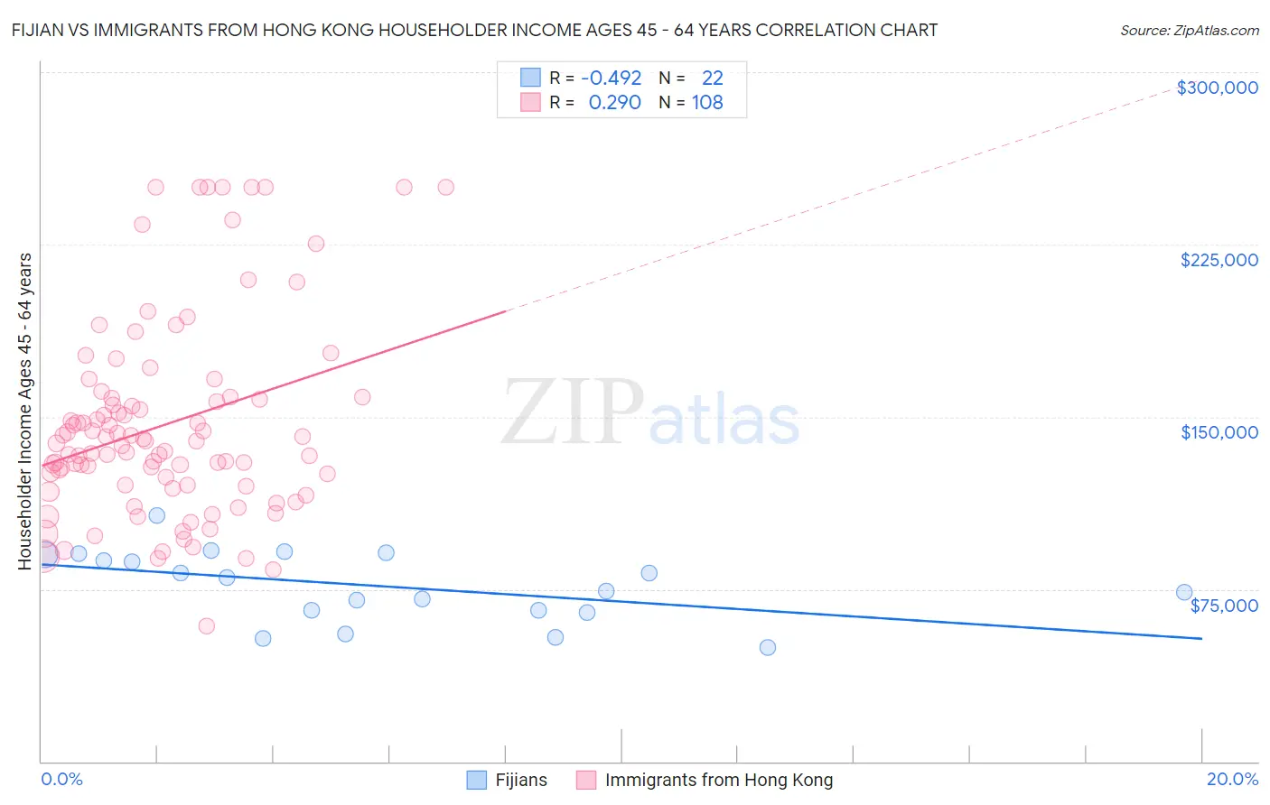 Fijian vs Immigrants from Hong Kong Householder Income Ages 45 - 64 years