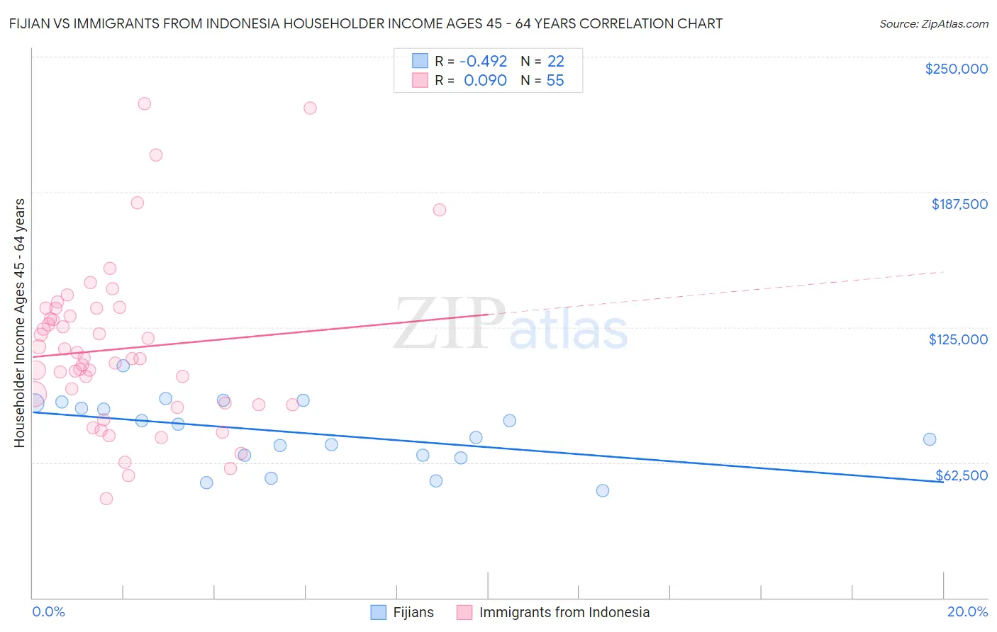 Fijian vs Immigrants from Indonesia Householder Income Ages 45 - 64 years