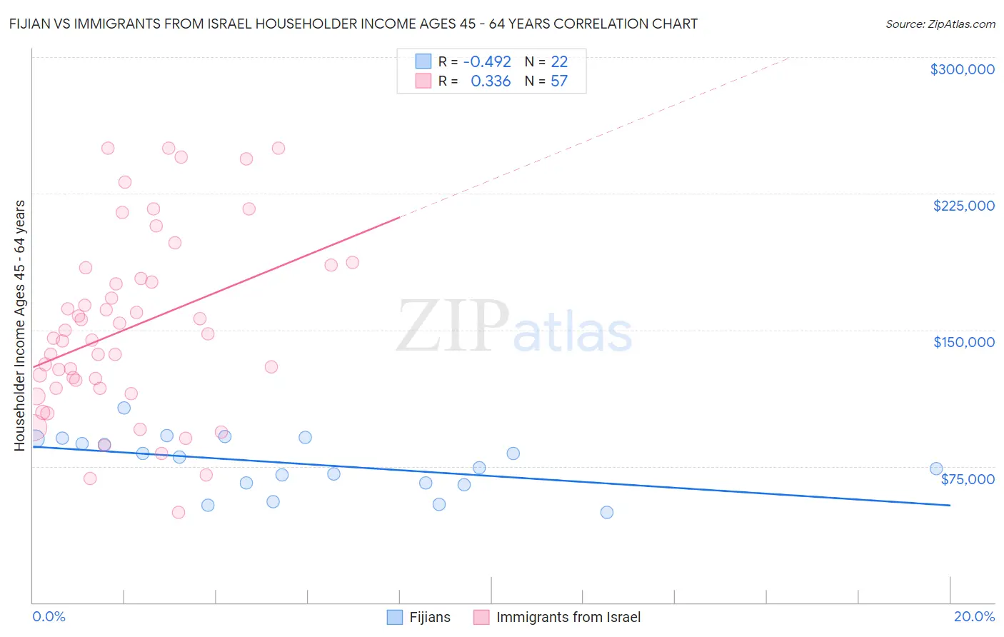 Fijian vs Immigrants from Israel Householder Income Ages 45 - 64 years