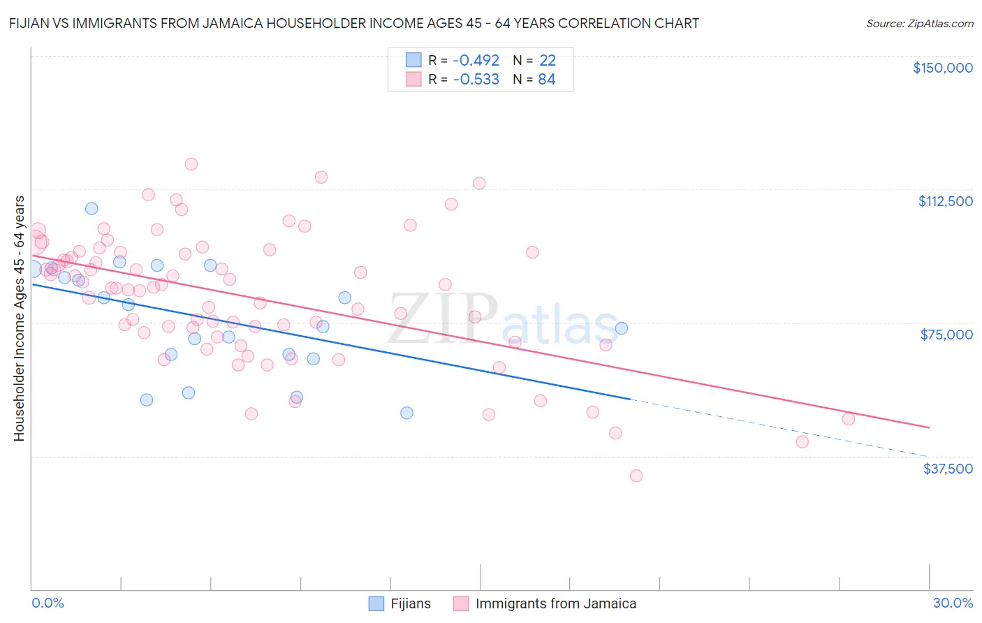 Fijian vs Immigrants from Jamaica Householder Income Ages 45 - 64 years