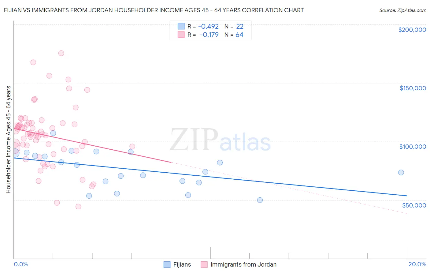 Fijian vs Immigrants from Jordan Householder Income Ages 45 - 64 years