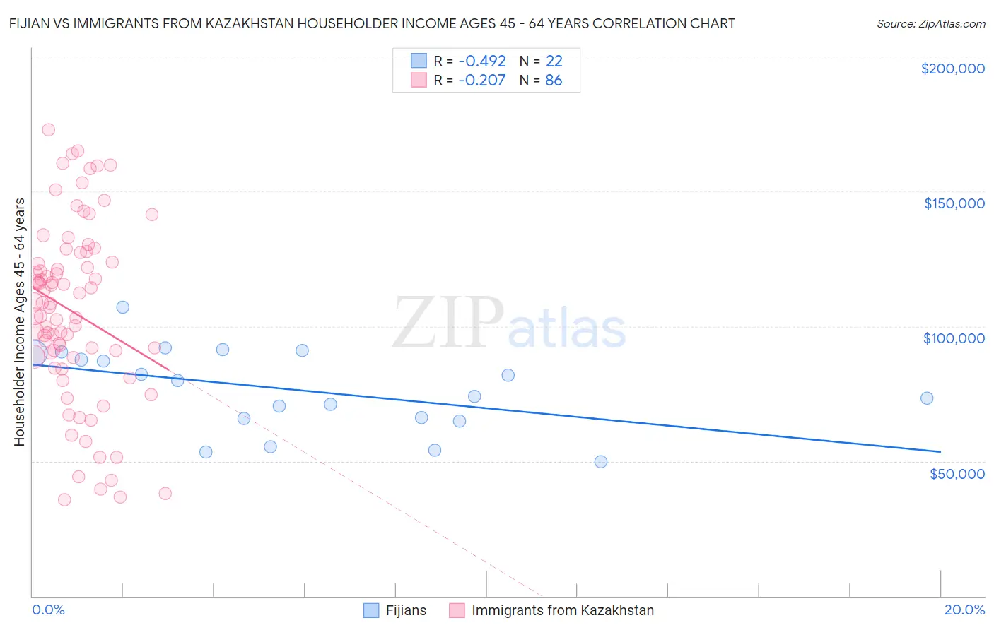 Fijian vs Immigrants from Kazakhstan Householder Income Ages 45 - 64 years