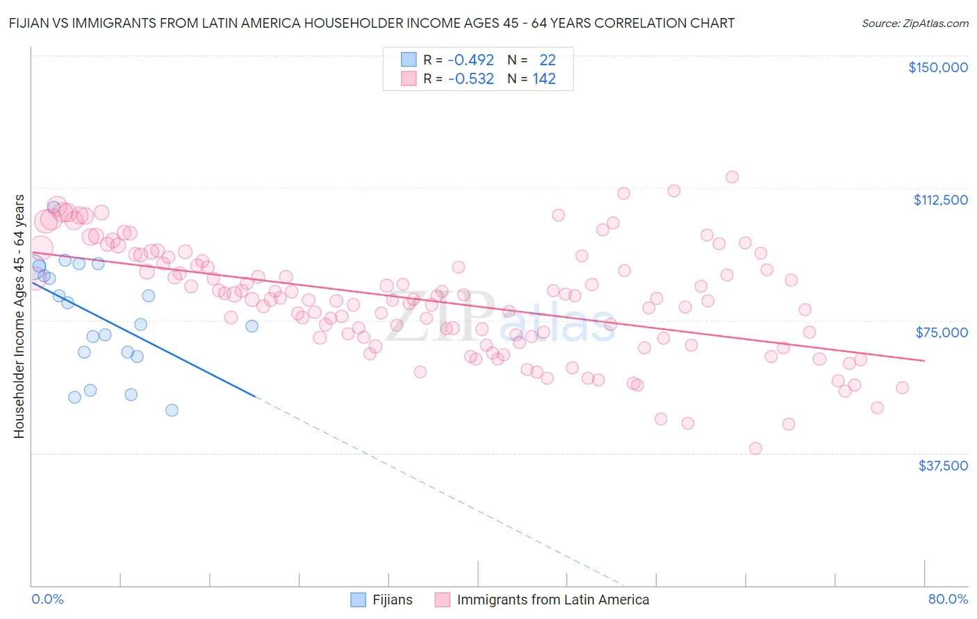 Fijian vs Immigrants from Latin America Householder Income Ages 45 - 64 years