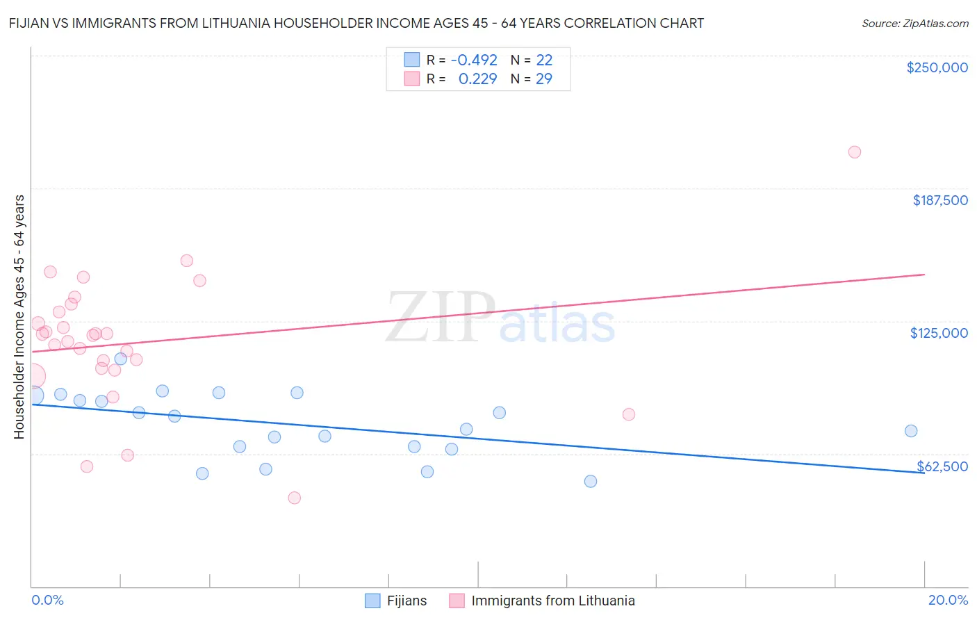 Fijian vs Immigrants from Lithuania Householder Income Ages 45 - 64 years