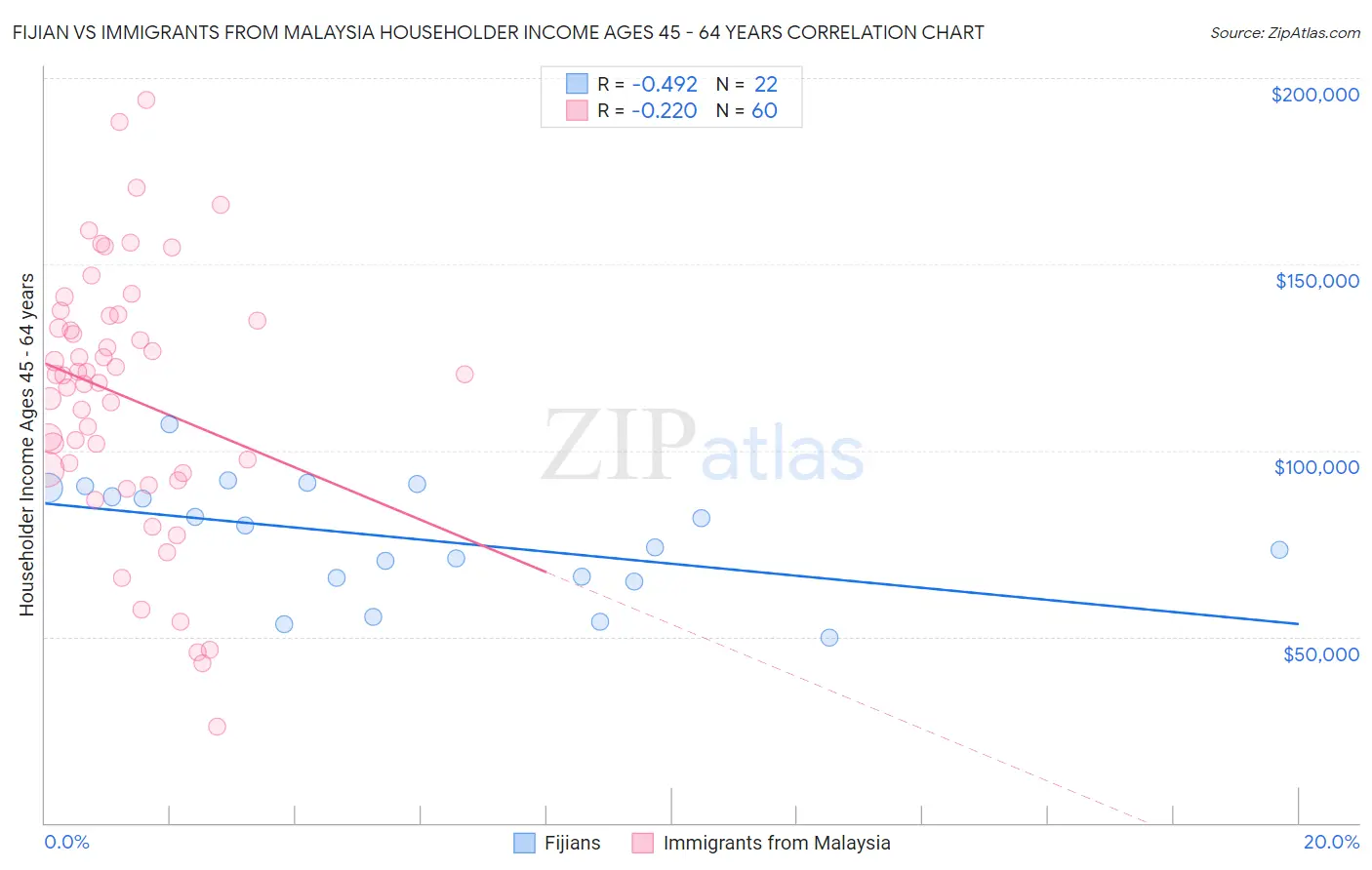 Fijian vs Immigrants from Malaysia Householder Income Ages 45 - 64 years