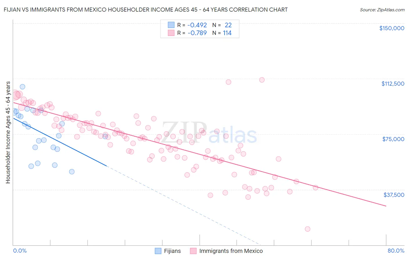 Fijian vs Immigrants from Mexico Householder Income Ages 45 - 64 years