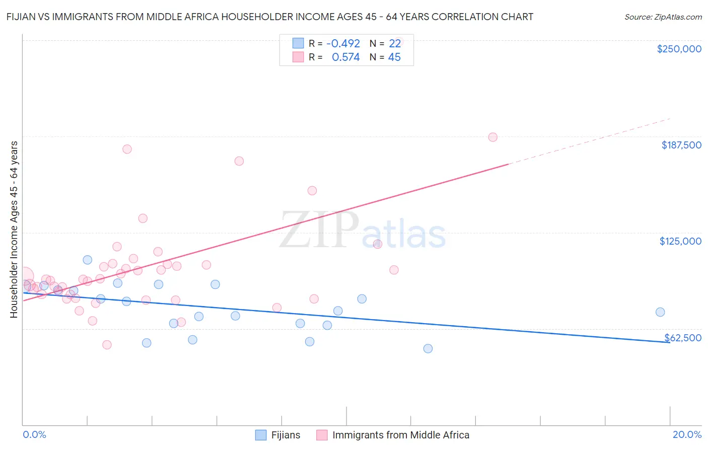 Fijian vs Immigrants from Middle Africa Householder Income Ages 45 - 64 years