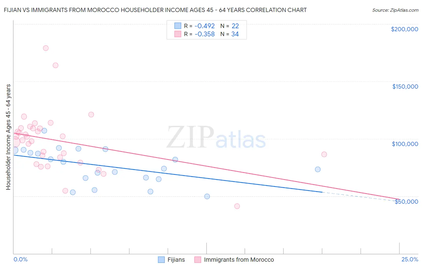 Fijian vs Immigrants from Morocco Householder Income Ages 45 - 64 years