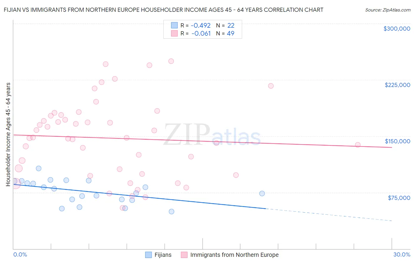 Fijian vs Immigrants from Northern Europe Householder Income Ages 45 - 64 years