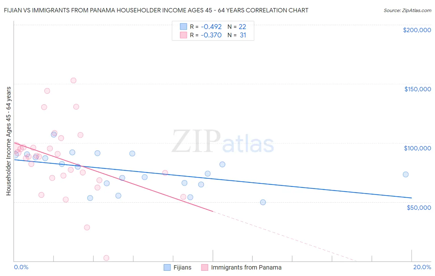 Fijian vs Immigrants from Panama Householder Income Ages 45 - 64 years