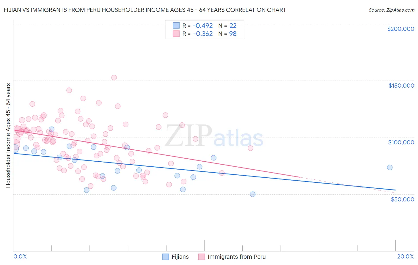 Fijian vs Immigrants from Peru Householder Income Ages 45 - 64 years