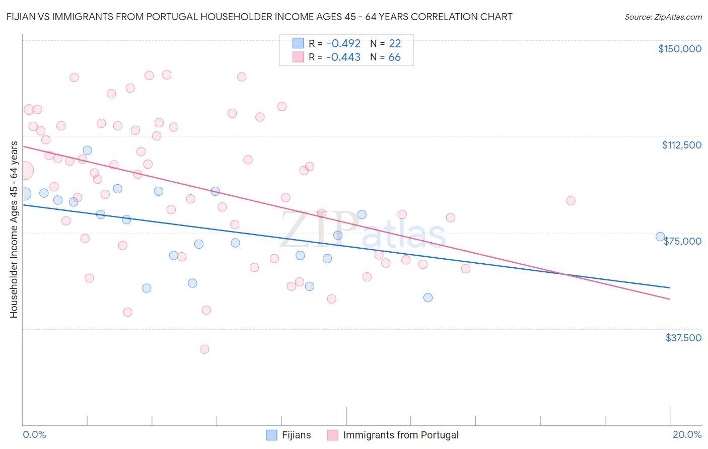 Fijian vs Immigrants from Portugal Householder Income Ages 45 - 64 years