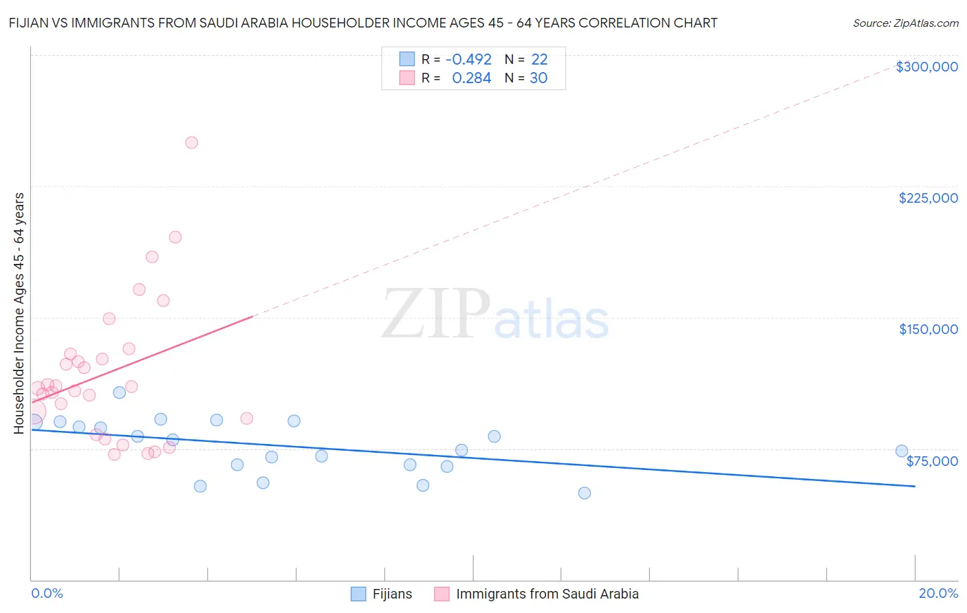 Fijian vs Immigrants from Saudi Arabia Householder Income Ages 45 - 64 years