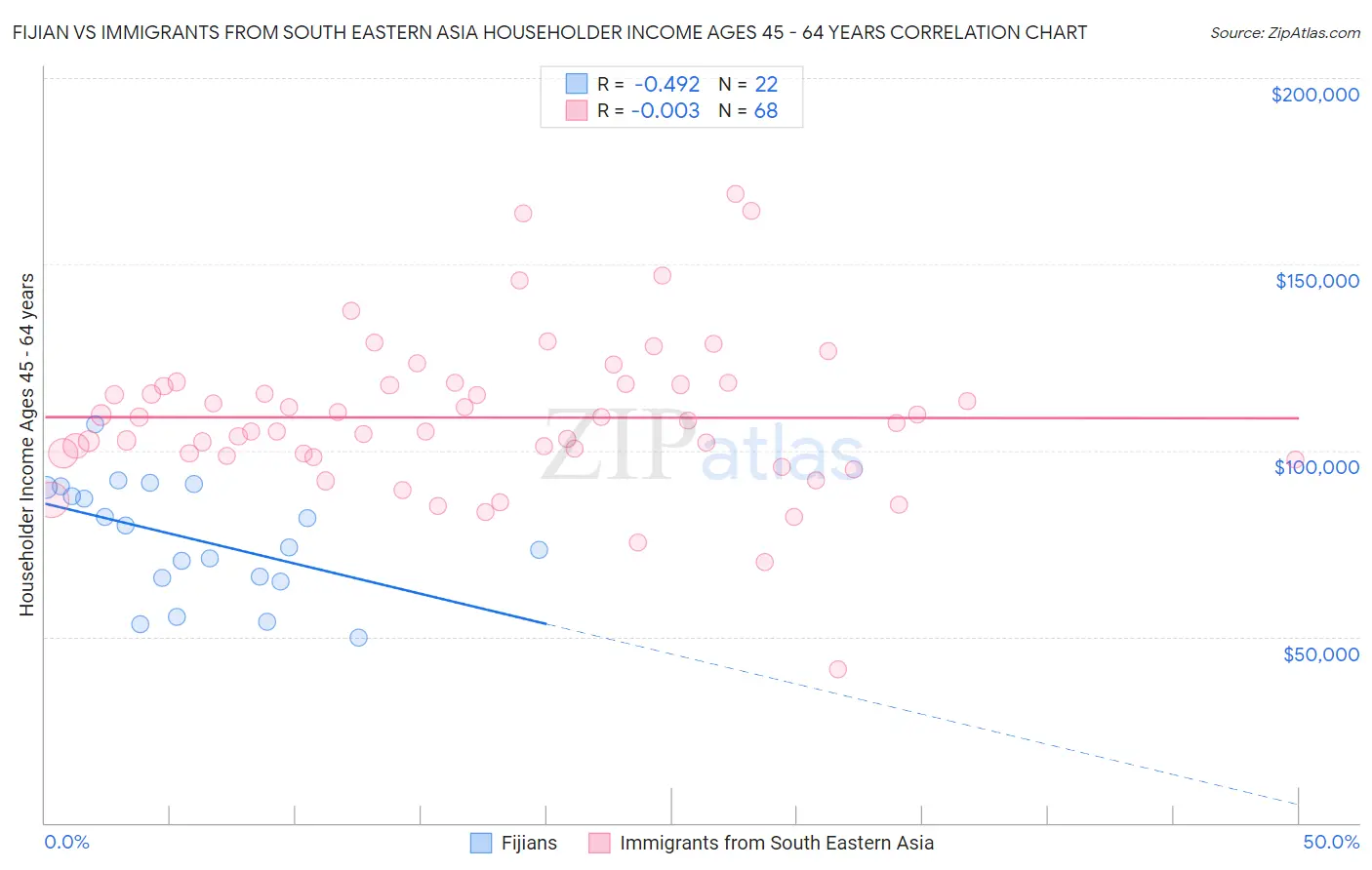 Fijian vs Immigrants from South Eastern Asia Householder Income Ages 45 - 64 years